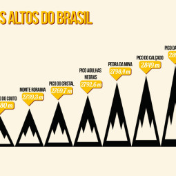 Quais são as 11 montanhas mais altas do Brasil (incluindo a “extraoficial”)