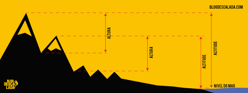 A DIFERENÇA ENTRE ALTURA E ALTITUDE - Mundo da Geografia